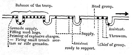 Formation of grenadier group in trenches